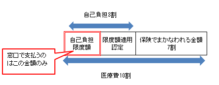 限度額適用認定とは？