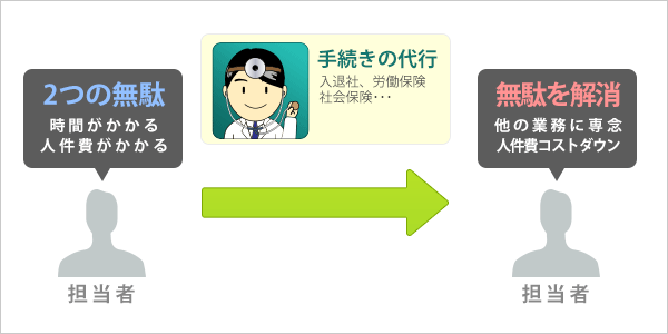 ２つの無駄を一気に解消