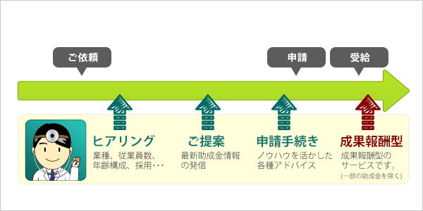 受給までのフロー