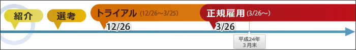 『トライアル期間３ヶ月、平成24年３月末までに正規雇用』の場合