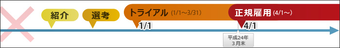 『トライアル期間３ヶ月、平成24年３月末までに正規雇用されていない』場合