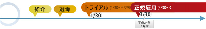 『トライアル期間を２か月、平成24年３月末迄に正規雇用されている』場合