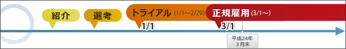 『トライアル期間を３か月で計画したが２か月に短縮、平成24年３月末までに雇用されている』場合