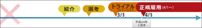 『トライアル期間１ヶ月、平成24年３月末までに正規雇用されていない』場合