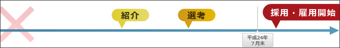 『平成24年７月末までに採用していない』場合