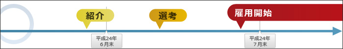 『平成24年６月末までに紹介、平成24年７月末までに雇い入れ』の場合